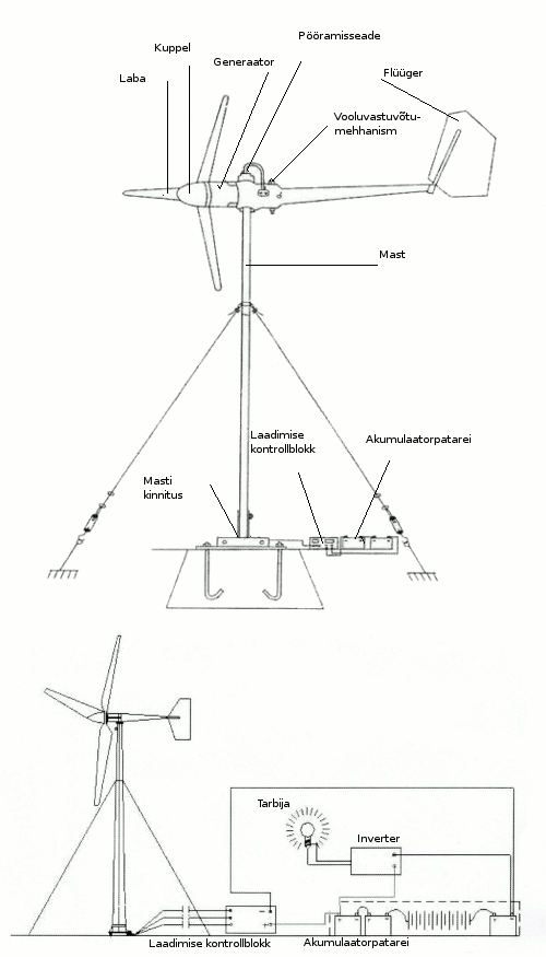 Tuulegeneraatori ülesehituse skeem
